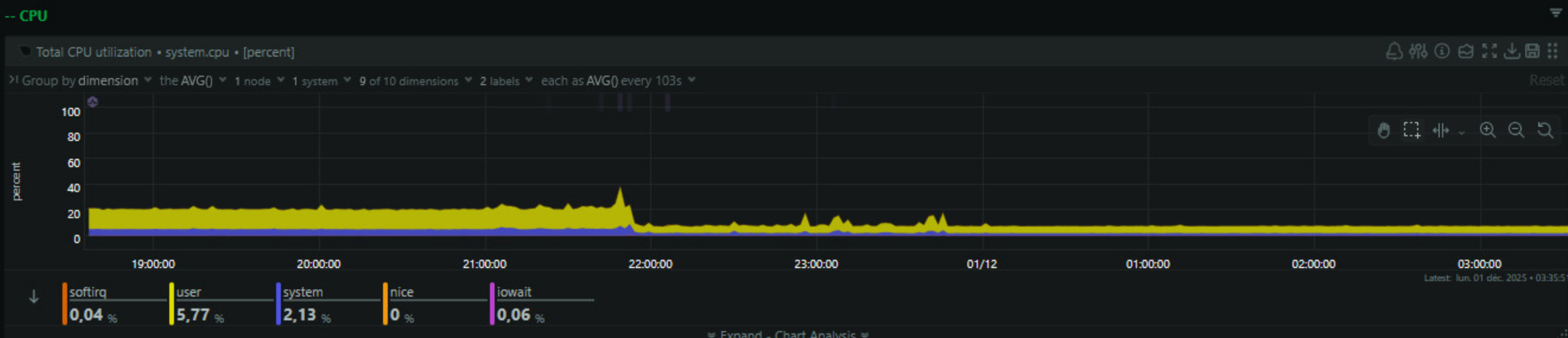Resultat sur le monitoring (cpu)